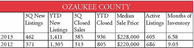 county stats Ozaukee