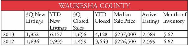 county stats Waukesha
