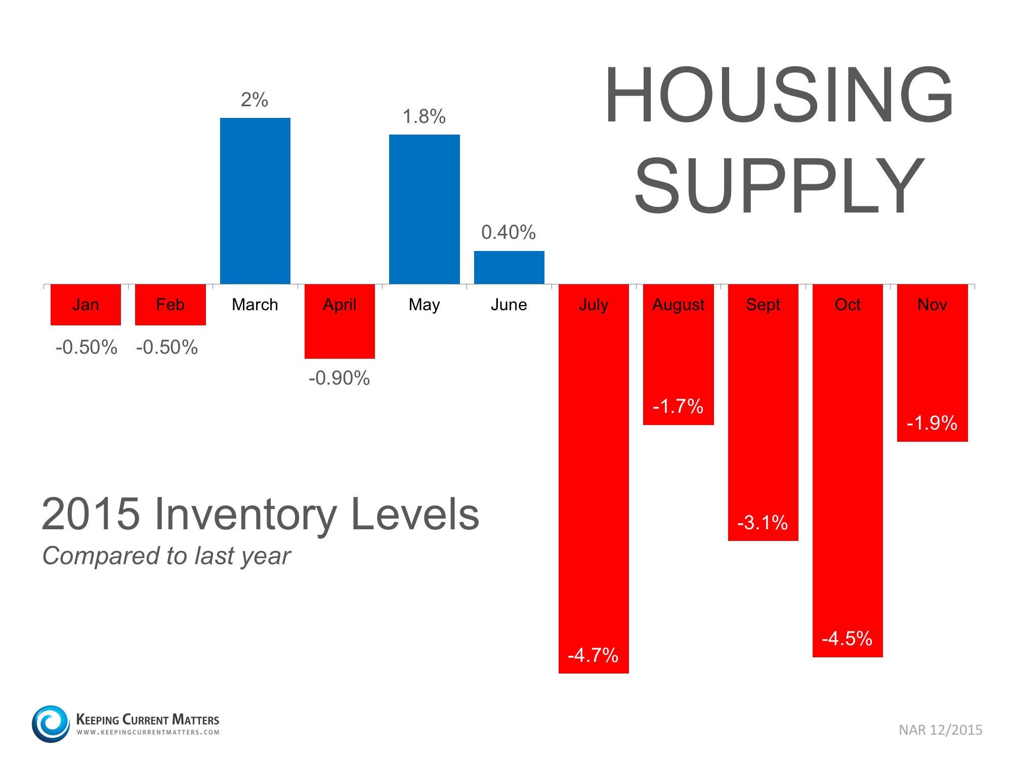 2015 Housing Supply