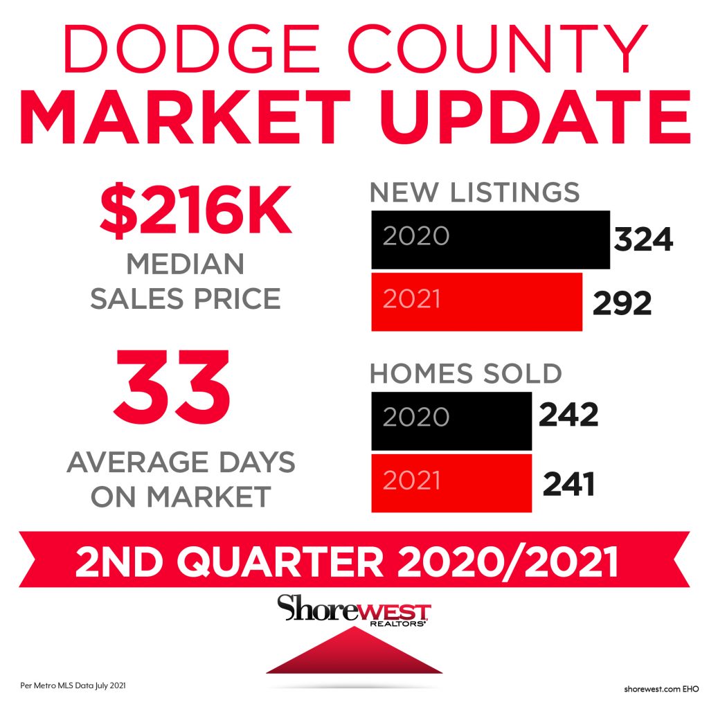 Dodge Market Update Share Image July 2021