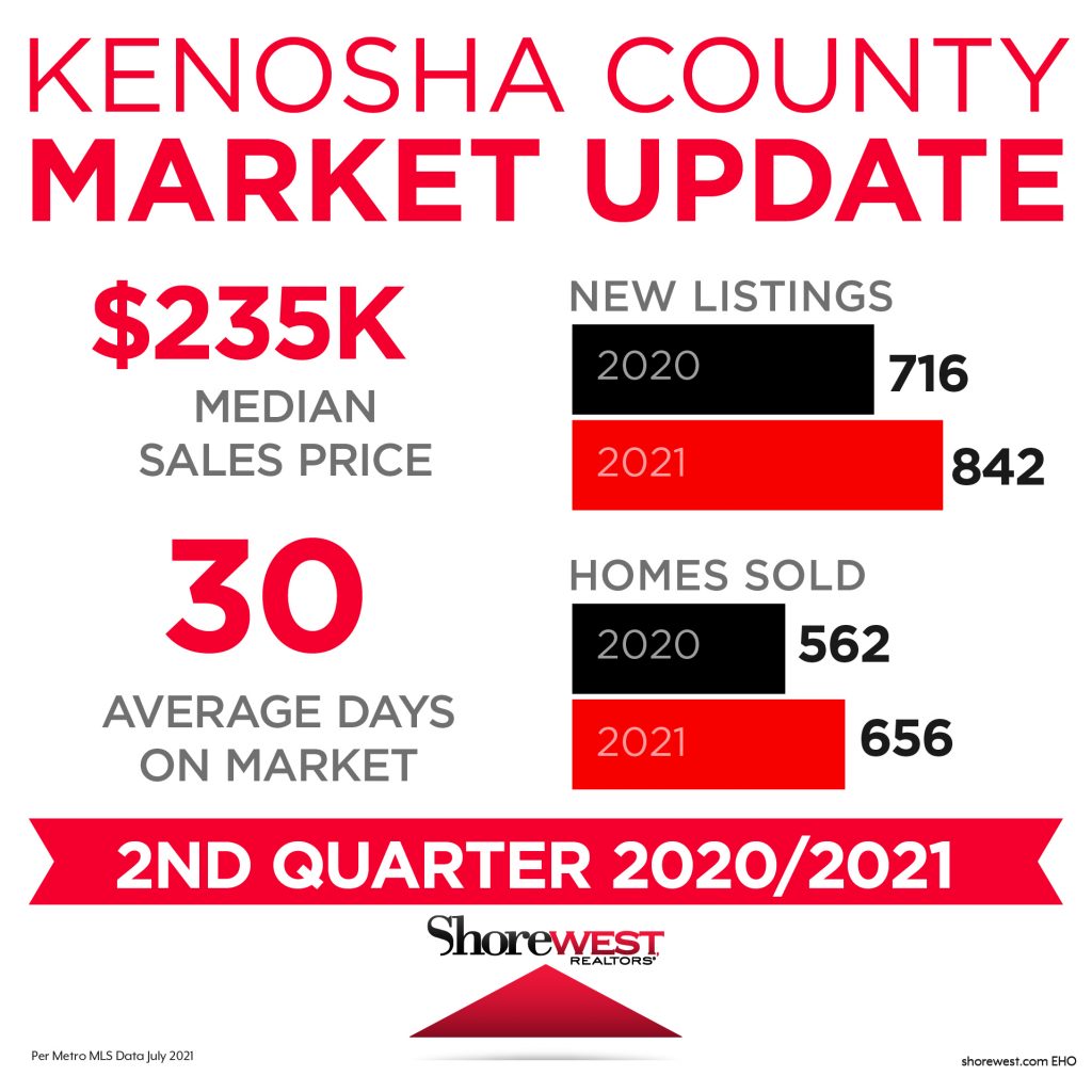 Kenosha Market Update