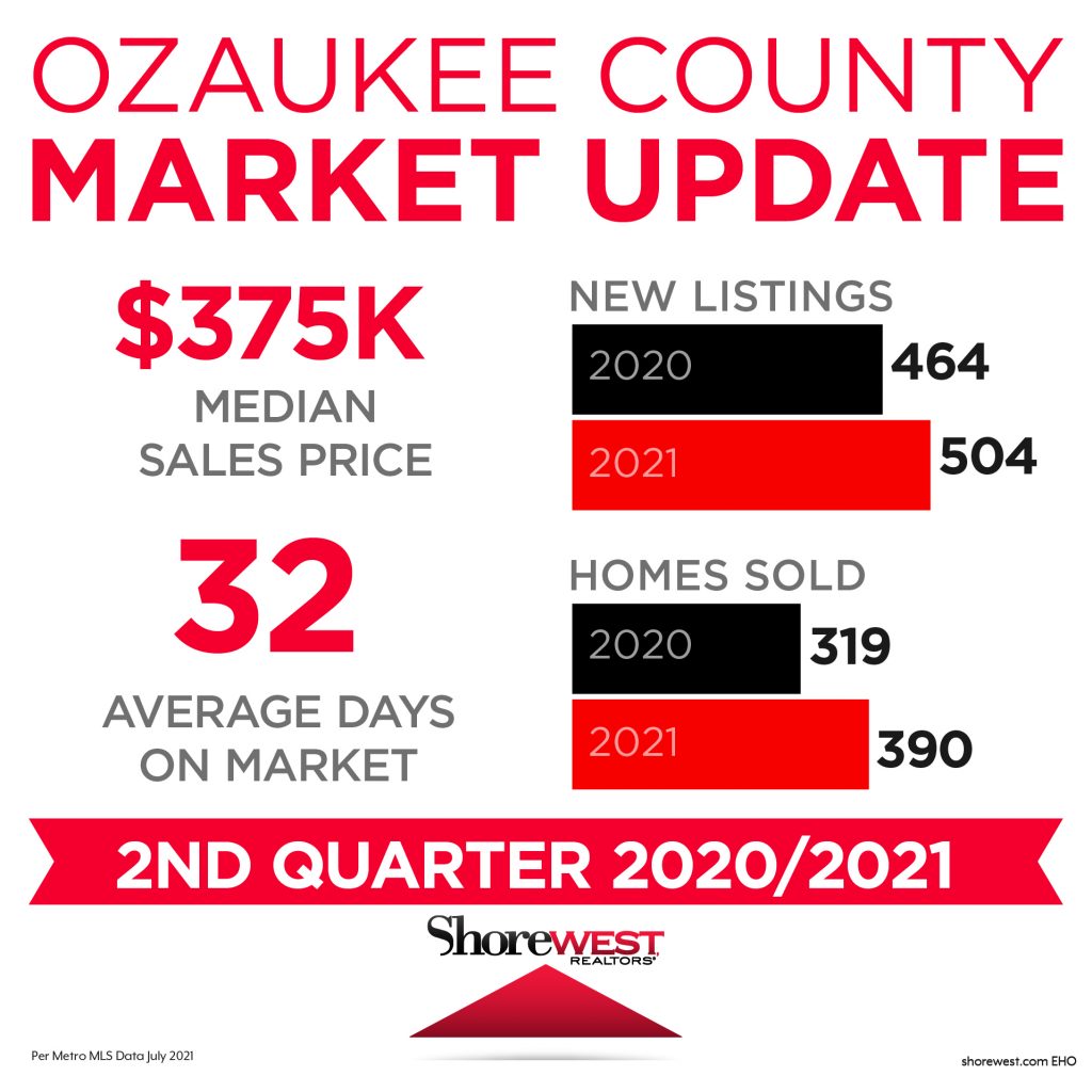Ozaukee Market Update