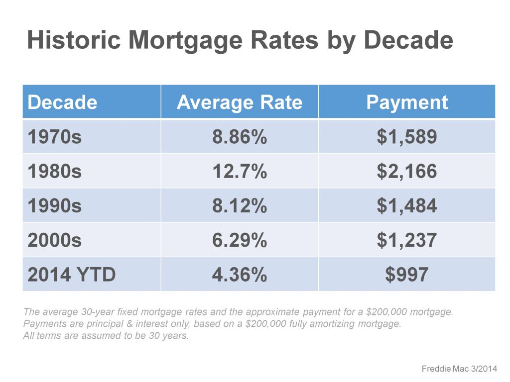 historic mortgage rates by decade