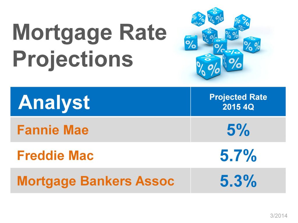 mortgage rate projections